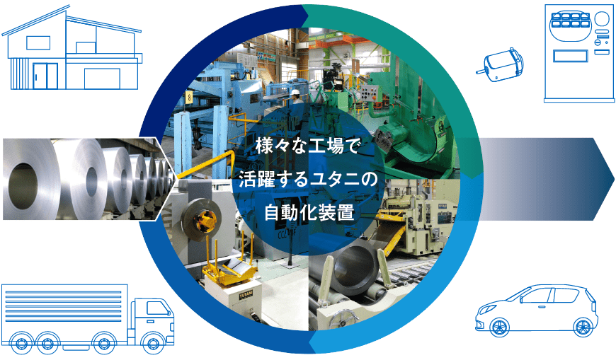 様々な工場で活躍するユタニの自動化装置